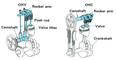  Mekanisme  Katup  OHV OHC Pengertian dan Cara Kerja